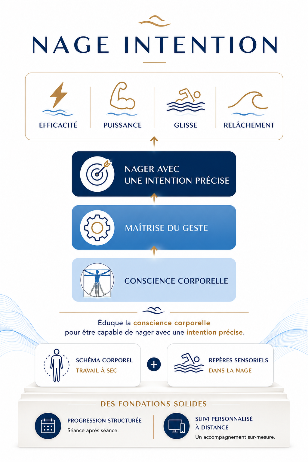 Schéma de la méthode Nage Intention : conscience corporelle, maîtrise du geste et nage avec intention précise
